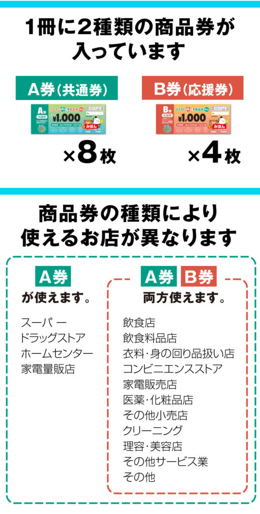 1冊に2種類の商品券(A券8枚、B券4枚)が入っています。券の種類により使えるお店が異なります。