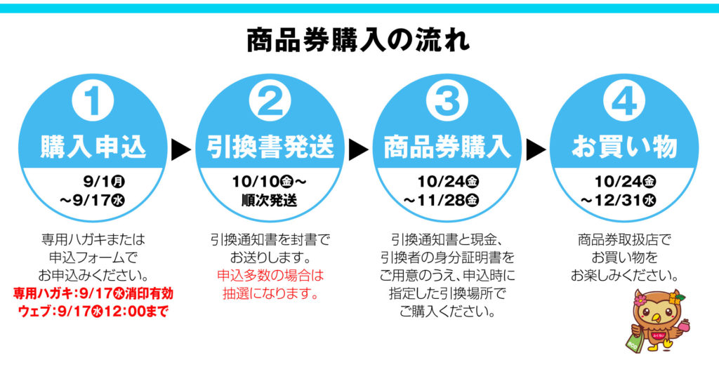 (1)商品券の購入申込
令和7年9月1日(月)~9月17日(水)消印有効
申込専用ハガキ、または専用ホームページの申込フォームからお申込みください。
(2)引換通知書の発送
令和7年10月10日(金)~順次発送
引換通知書を封書にてお送りします。
(3)商品券の購入
令和7年10月24日(金)~11月28日(金)
引換通知書と代金を持参し、申込時に希望された商品券の引換場所にて、ご購入(引換)をお願いします。
(4)お買い物
令和7年10月24日(金)~12月31日(水)
上記の期間において、取扱店舗にてご利用いただけます。